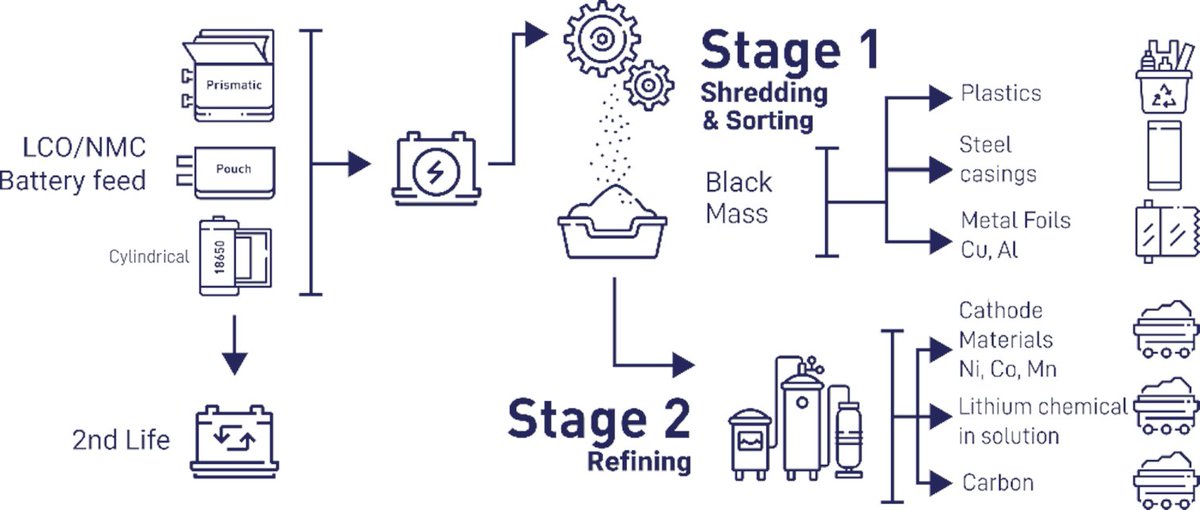 neometalsltd's tweet photo. $NMT are pleased to announce 'Battery Recycling Demonstration Plant Fully Commissioned' - continuous demo trials processing EV cells from European battery cell and carmakers scheduled to commence in November. Read: https://t.co/4kRCchoBgD
#circulareconomy #batteryrecycling https://t.co/G2pgoSDUsn