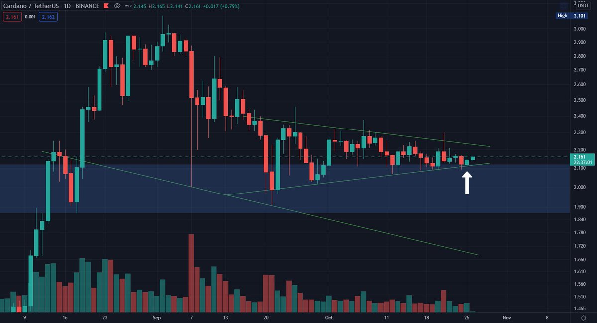 $ADA, the bottom is in..