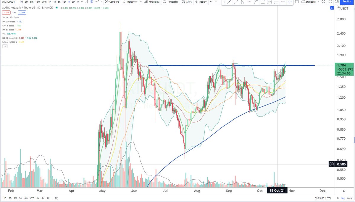 BigCheds's tweet photo. $MATIC (USDT) testing key daily resistance https://t.co/J0pcPRsar1