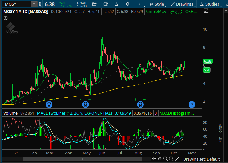JeffTheOmega1's tweet image. $MOSY

I really like this 7.6m floater Has merger coming up with Peraso Technologies 
Todays was impressive on avg vol