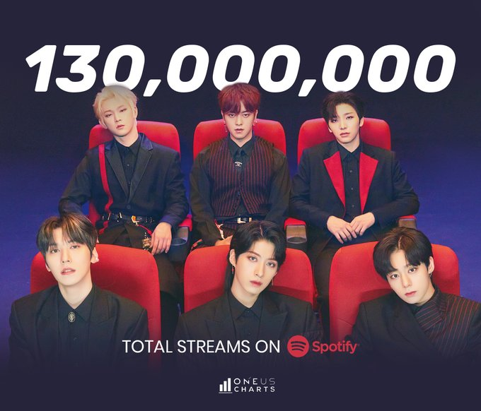 OneusCharts's tweet photo. .@official_ONEUS has surpassed 130M overall streams on Spotify! 🥳🔥👏

#원어스 #ONEUS #SPOTIFY https://t.co/1H0Fj1rYuK