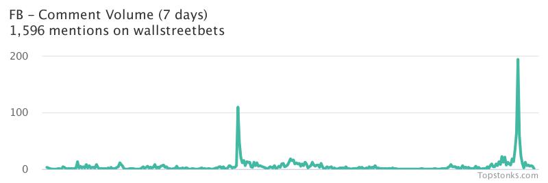 $FB working it's way into the top 10 most mentioned on wallstreetbets over the last 7 days

Via https://t.co/Q04E1LWMJy

#fb    #wallstreetbets https://t.co/TFm0UJdDDp