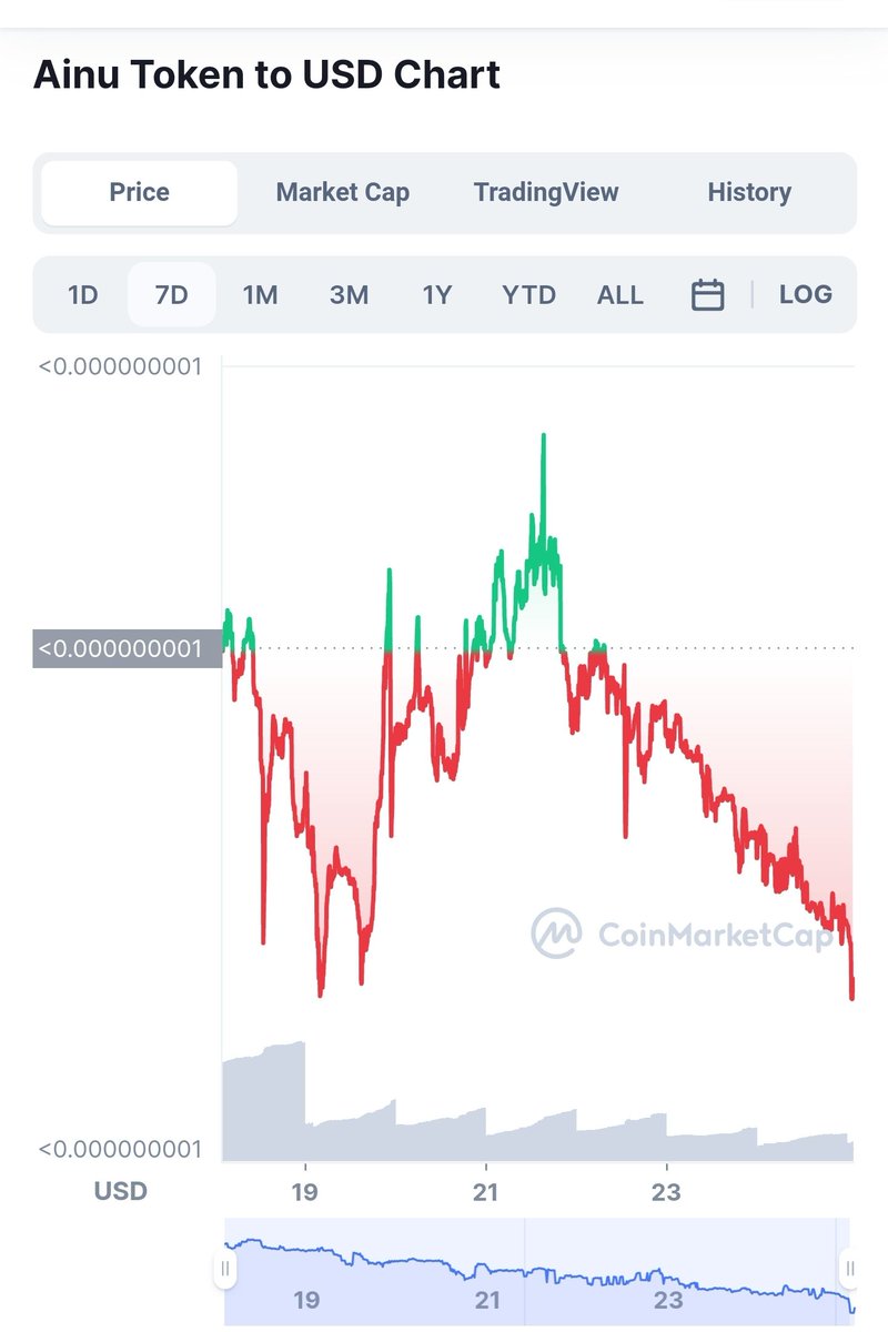 #AinuToken @AinutokenMoon @TokenAinu #Ainu #AinuTokenn #AinutokenMoon @AinutokenMoon 

Hi AINU lovers,  bag up its 50% off sale on AinuToken (buy the dip), this won't last long so hurry and buy. Who is holding 100Trillian or more? Like, retweet, share the ride to the Moon & Mars.