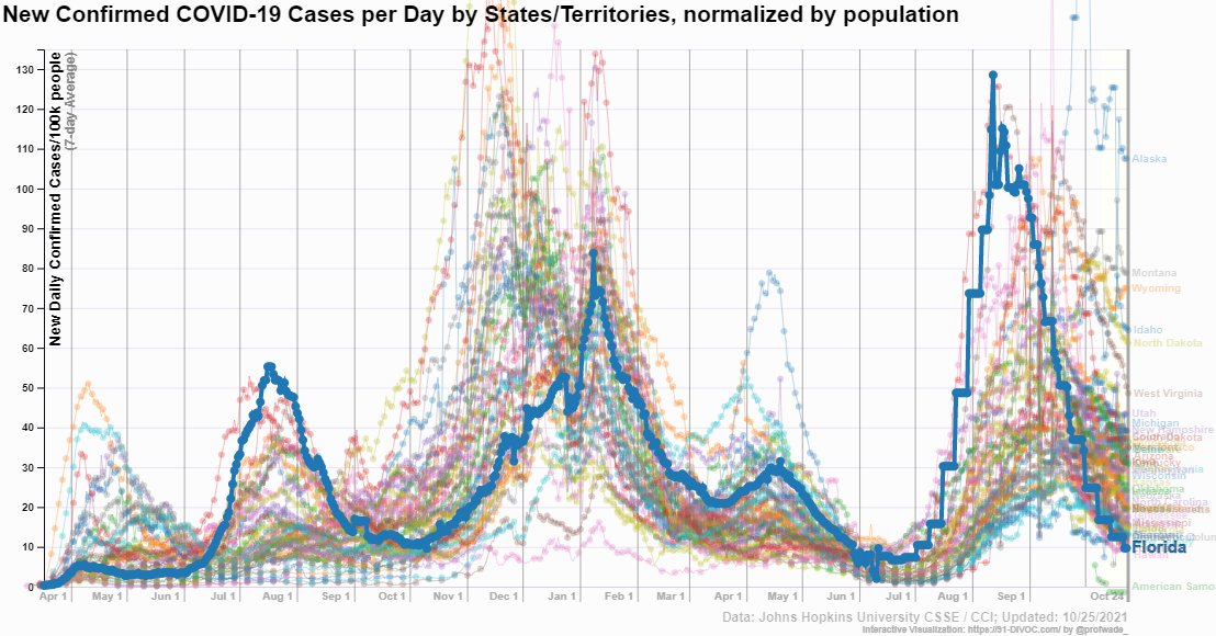 Florida now has the lowest rate of new COVID cases per capita of all 50 states with no mandates, no vaccine passes, and few restrictions to speak of.
nytimes.com/interactive/20…