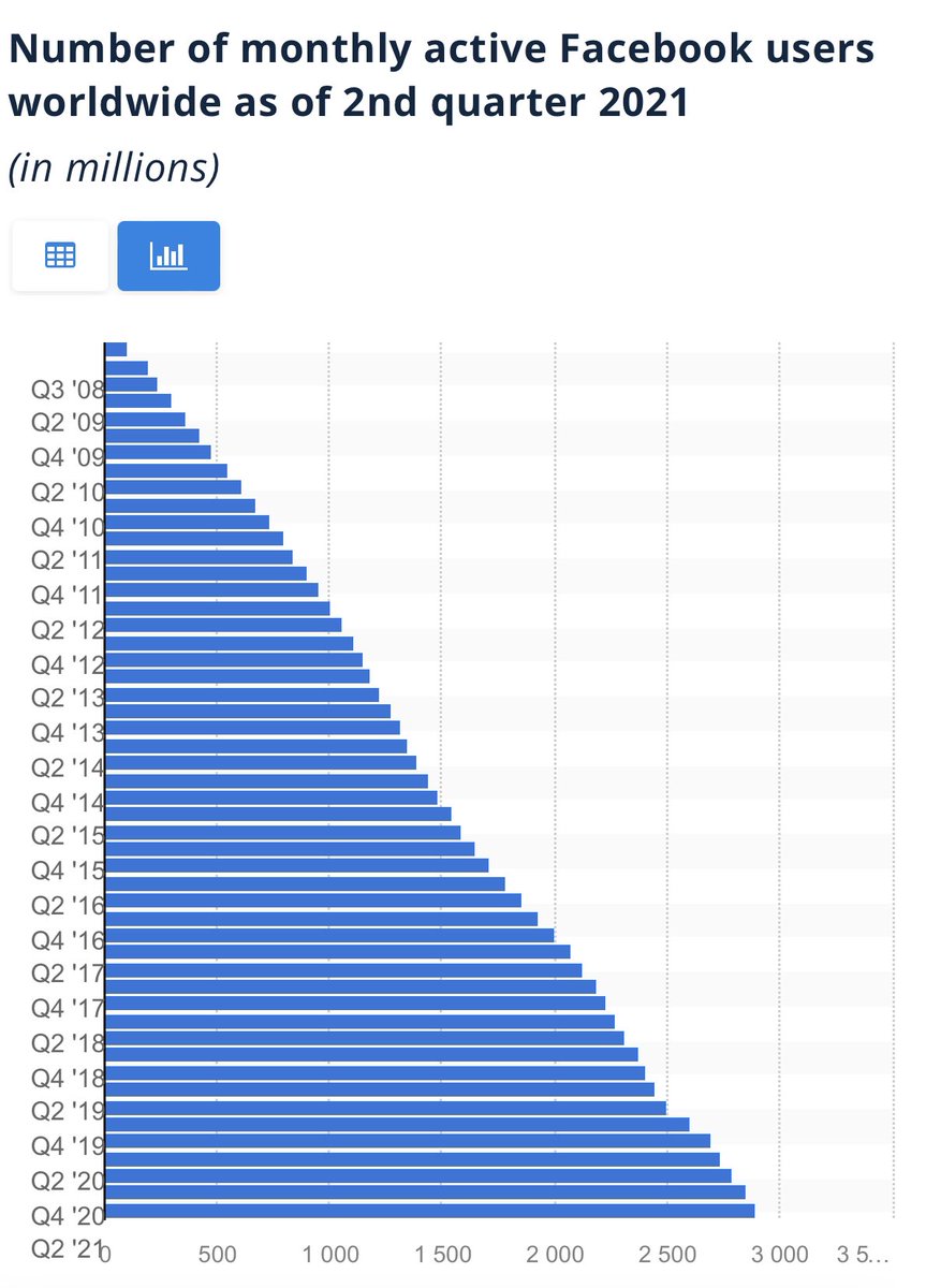 EmergRad's tweet photo. With #Facebook active monthly users soaring to 2.9 billion; large-scale, full and well-planned engagement with colleagues, clinicians, trainees and the public via #So_Me is the next strageic challenge for the #radiology profession. https://t.co/CU90iczfHV