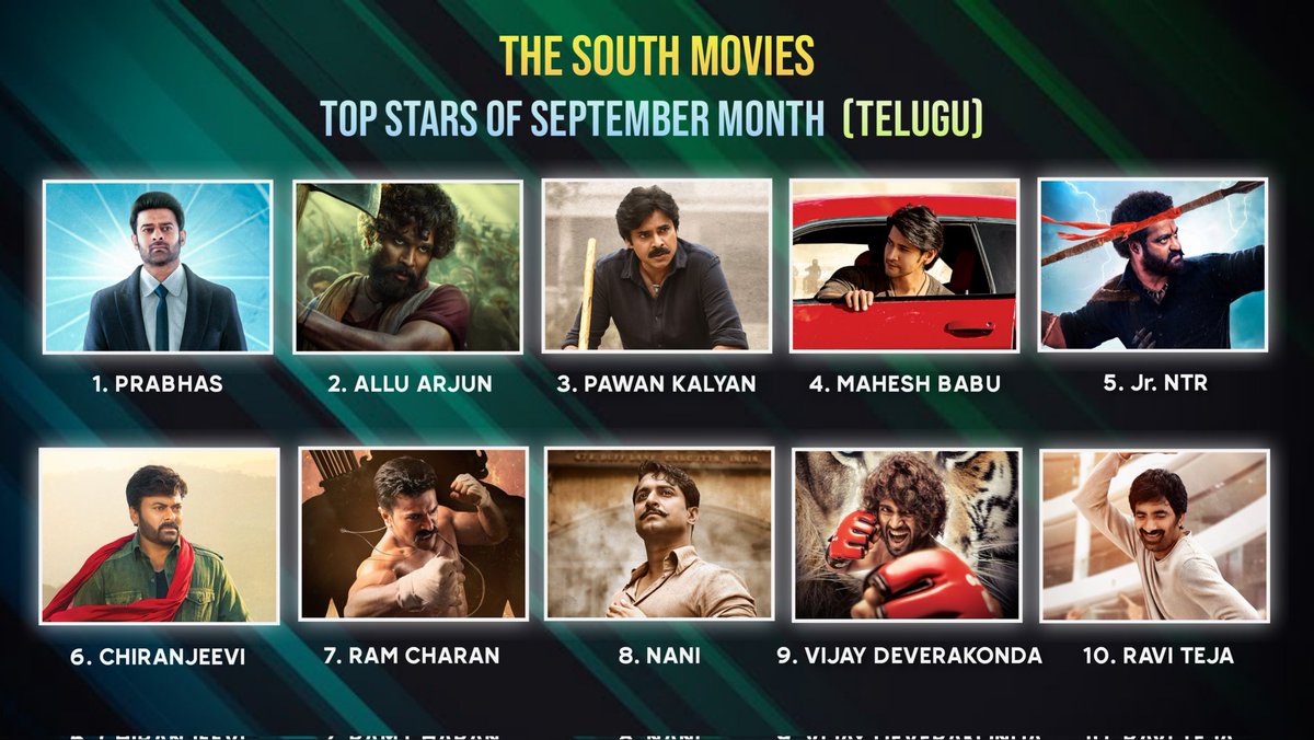 #TheSouthMovies : Top Stars Of September Month ( Telugu )

1. #Prabhas
2. #AlluArjun
3. #PawanKalyan 
4. #MaheshBabu
5. #NTR
6. #Chiranjeevi
7.  #RamCharan
8.  #Nani
9.  #VijayDeverakonda 
10. #RaviTeja