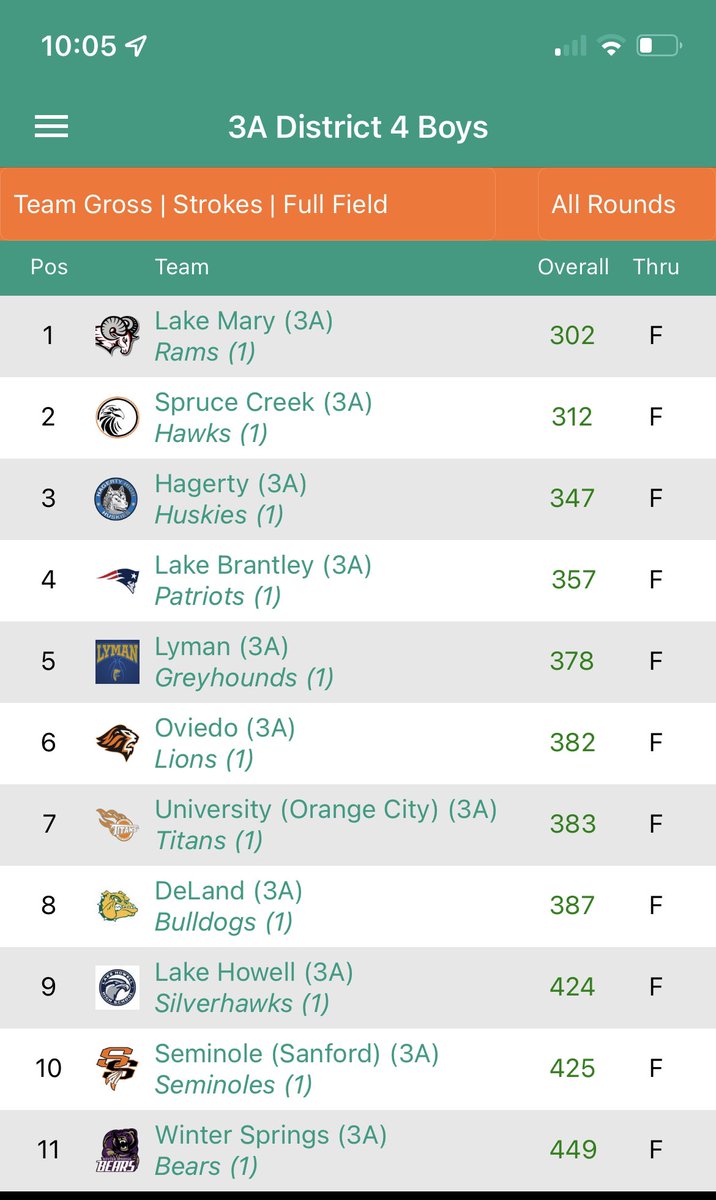 GolfLMHS's tweet photo. Congrats on winning 3A District 4 boys golf tournament!!!!  Time to  get ready for Regionals next Monday! https://t.co/CZ9jH1C4ar