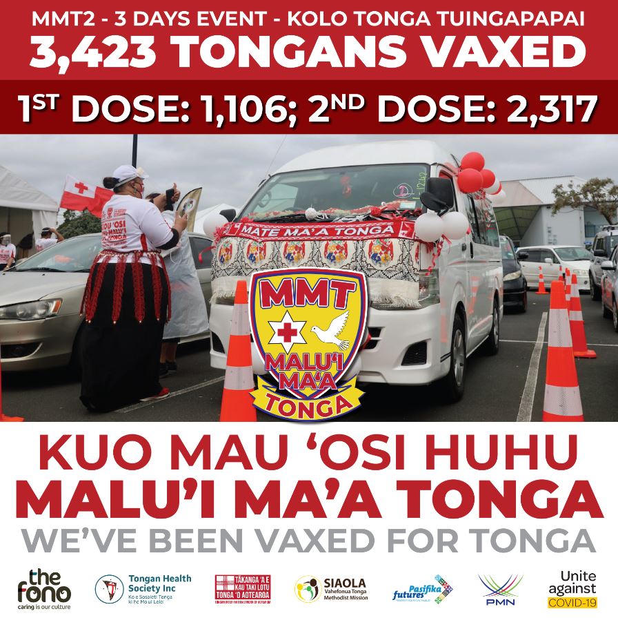 thefonohealth's tweet photo. The numbers are in! MMT1: 3,832. MMT2: 3,423. Total: 7,255 Tongans received a COVID dose at Kolo Tonga Tuingapapai. Fakafeta'i 'Eiki!! #thefono #caringisourculture #mmt #mmt2 #mmt1 #uniteagainstcovid19nz #covid19vaccination https://t.co/ZBSDw5eAEI
