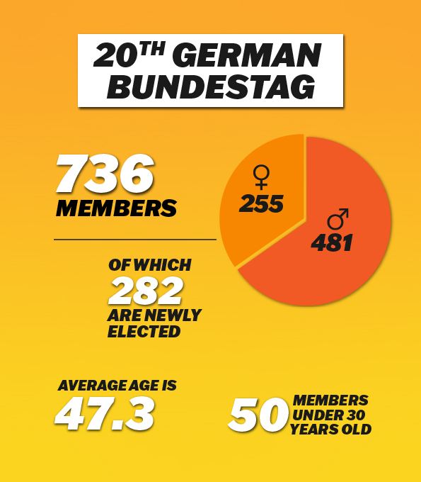 GermanEmbassy's tweet photo. 🗳️ Today the new Bundestag holds its inaugural session

This Bundestag is younger, more diverse &amp; more female

The Bundestag will have 736 Members
🗳️ 50 Members under 30
🎂 Average age: 47.3yrs
♀️ 255 are women, +37
♂️ Men remain in the majority, 481
🆕 282 are newly elected https://t.co/Od9m6TXYi4