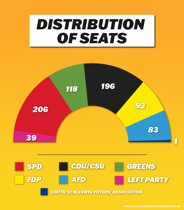 GermanEmbassy's tweet photo. 🗳️ Today the new Bundestag holds its inaugural session

This Bundestag is younger, more diverse &amp; more female

The Bundestag will have 736 Members
🗳️ 50 Members under 30
🎂 Average age: 47.3yrs
♀️ 255 are women, +37
♂️ Men remain in the majority, 481
🆕 282 are newly elected https://t.co/Od9m6TXYi4