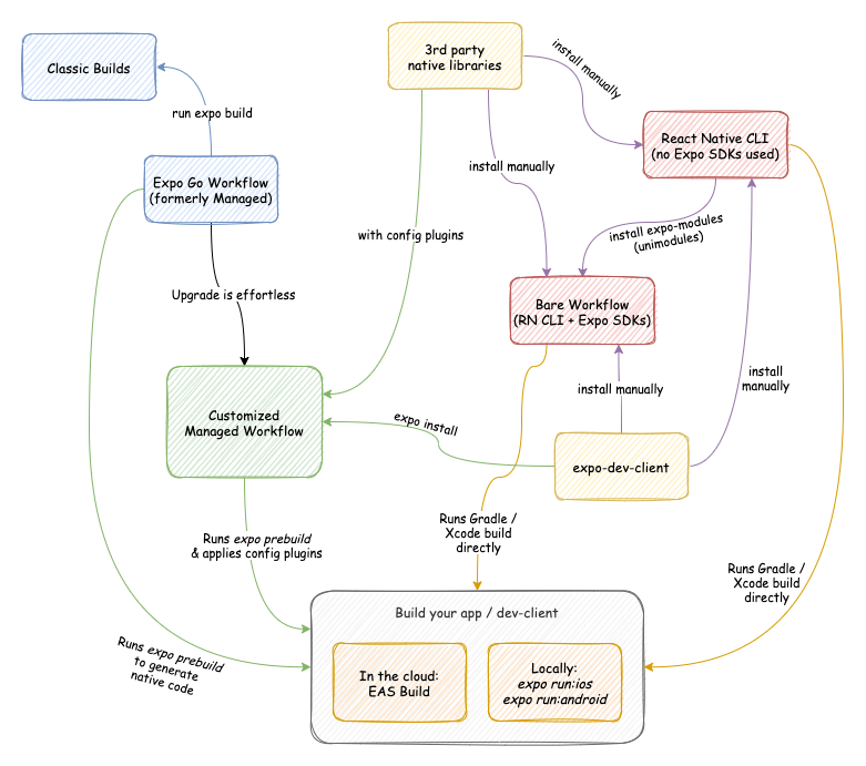 A cheat-sheet on how modern <a href="/expo/">Expo</a> workflows look like. Not 100% accurate, but should give an overview.

I made this draft some time ago and totally forgot about it. 😅