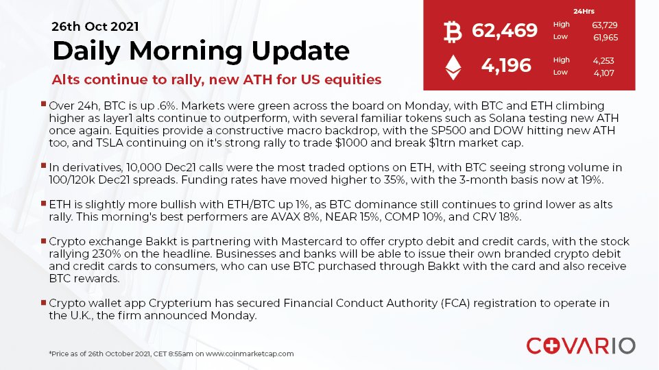 Quick morning update for 26th Oct 2021

#FinTech #DigitalAssets #FinancialServices #PrimeBrokerage #CryptoCurrency #BTC #ETH #DailyNews #Crypto #CryptoValley #CryptoMarket #Blockchain #Covario