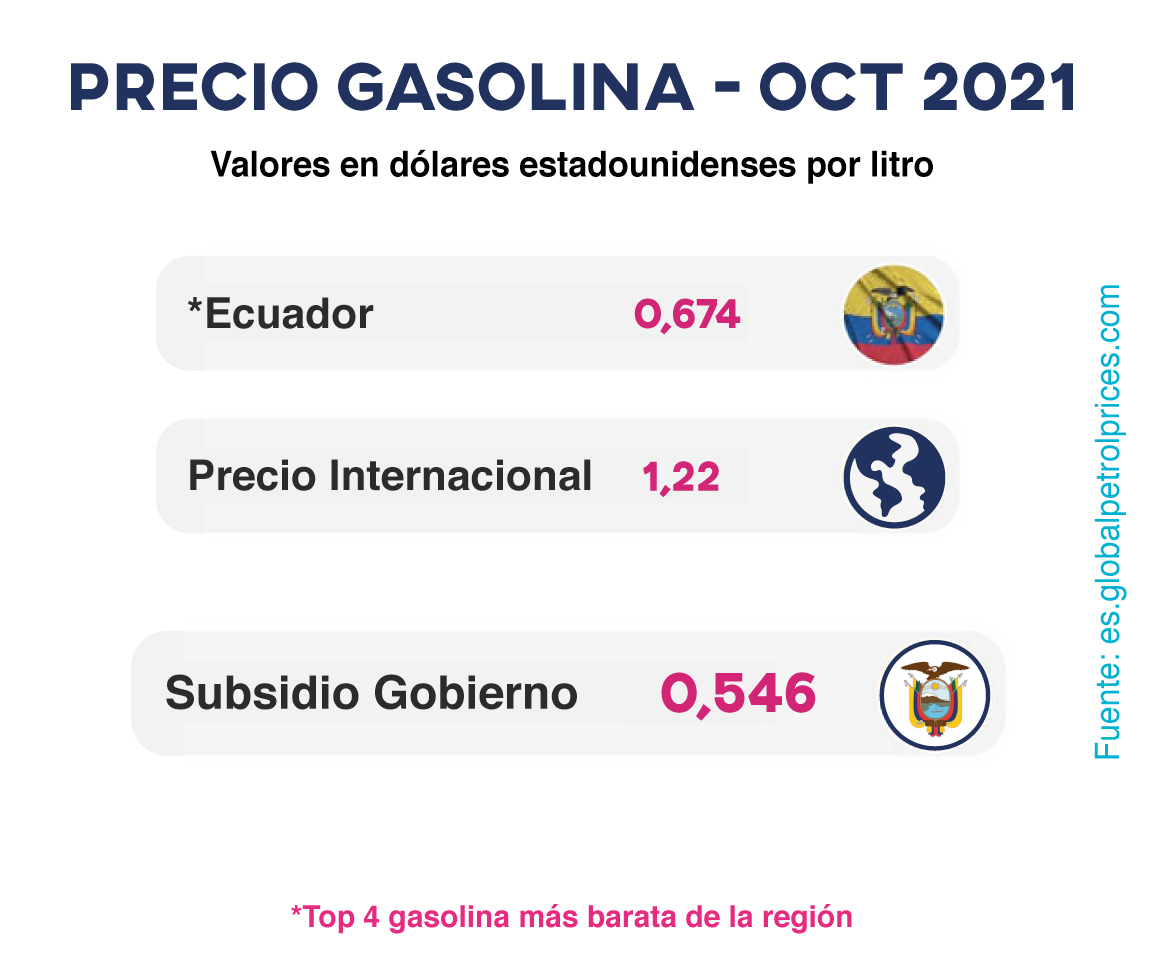 WilsonFiguea's tweet photo. bueno, después de un día de violencia y pocas alternativas e ideas, les recuerdo que se sigue subsidiando aproximadamente el 40% de la gasolina
#NoAlParo 
#JuntosLoLogramos
Fuente: https://t.co/48Vuwubvu5 https://t.co/2Lbj3IGZEY
