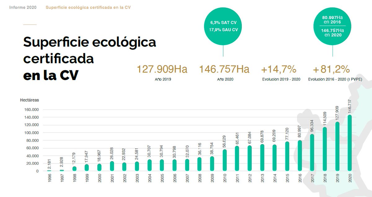 #Eleccions9N En els últims cinc anys, la superfície certificada en ecològic en la Comunitat Valenciana s'ha incrementat en un 81,2%, en passar de 80.997 hectàrees certificades en 2016, a les 146.767 que tenim actualment #RicopresidentCAECV #VotaLAUNIÓ #lateuaveuecològica