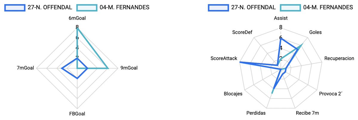 BideaHandball's tweet photo. MVP de la eliminatoria @ehfel_official entre @Paris92_Off @BalonmaBeraBera y comparación entre las 2 mejores jugadoras Offendal y Fernandes

#ehfel_official #rfebalonmano #bideahandball https://t.co/4jTqV141ia