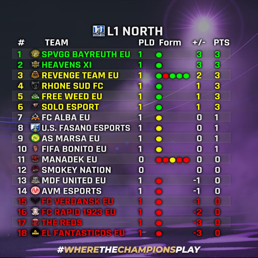 Classifiche aggiornate👇🏻

<a href="/VPG_Italy/">VPG Italy</a> serie B
<a href="/OfficialVPG/">Virtual Pro Gaming</a> L1 North

#OneTeamOneDream ⚫️🔴