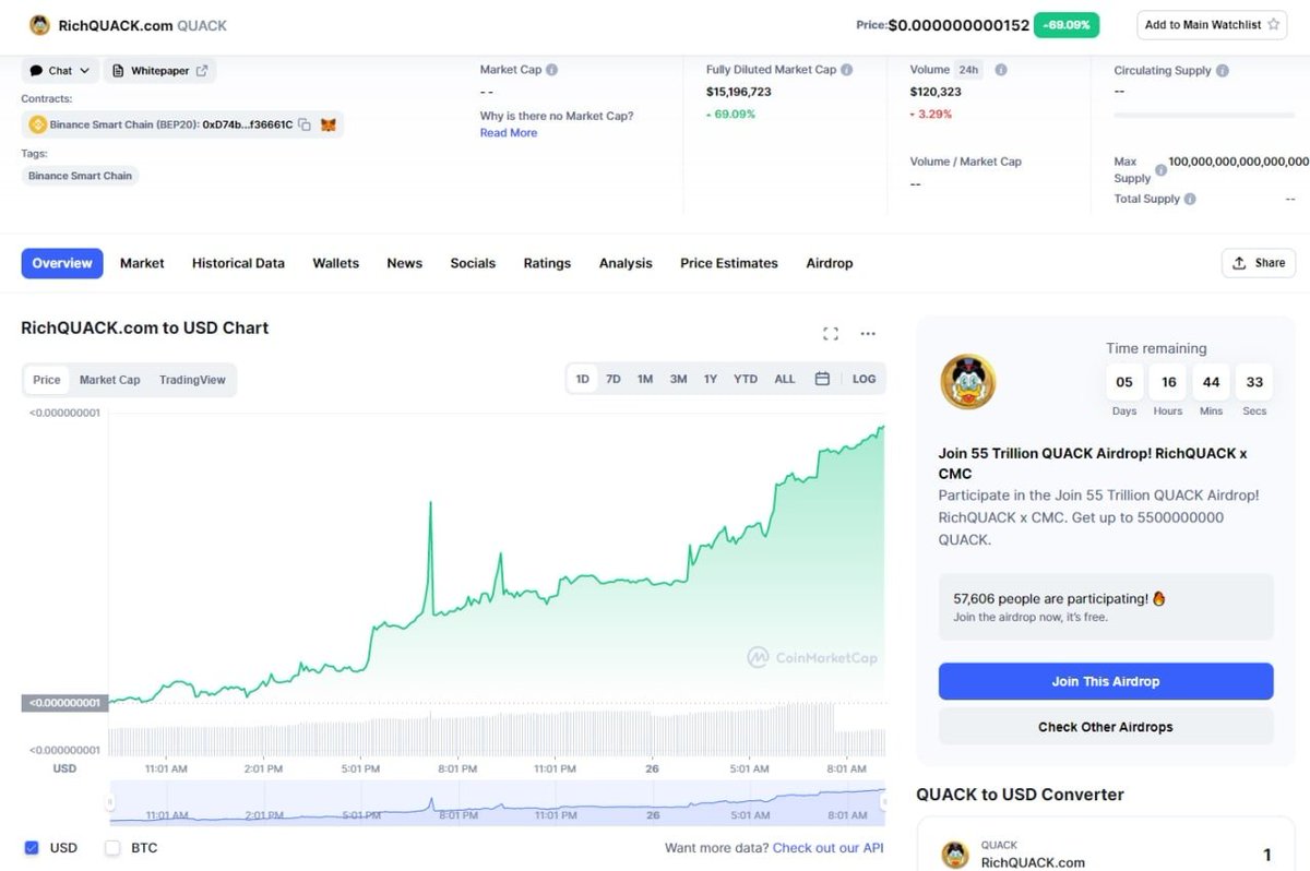 🚀 Airdrop: RichQuack X CoinMarketCap
💰 Value: 55Trillion $QUACK
🏆 Winners: 10,000
📼 Audit: Techrate
📅 End Date: 1st November, 2021
🏦 Distribution Date: 7 Days after airdrop end

Go to the Airdrop page
coinmarketcap.com/currencies/ric…

#Crypto #cryptocurrency #Airdrop #AirdropCrypto