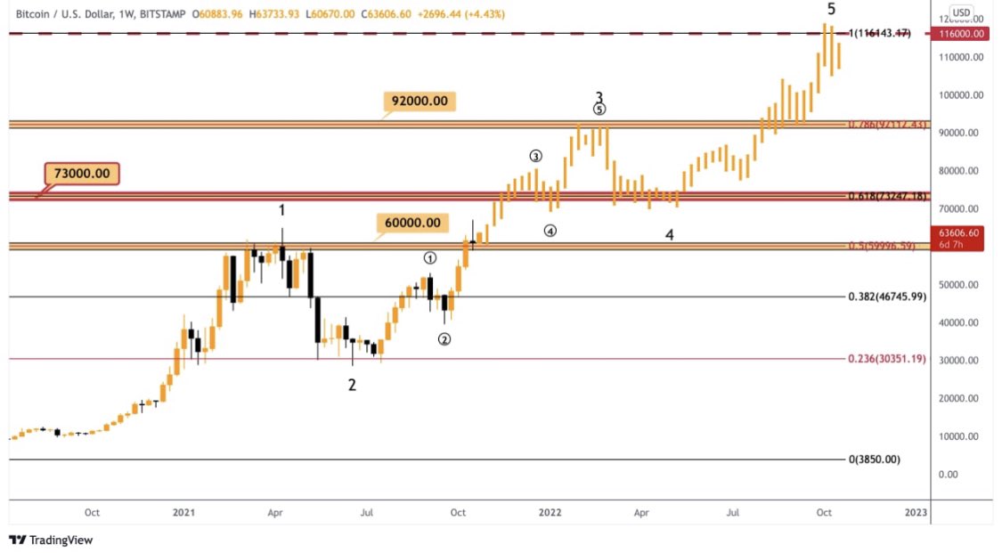 ElBoboWallSt's tweet photo. 🐝 Bitcoin: ¡estamos listos para $ 100,000? https://t.co/OwYWqJiRCj