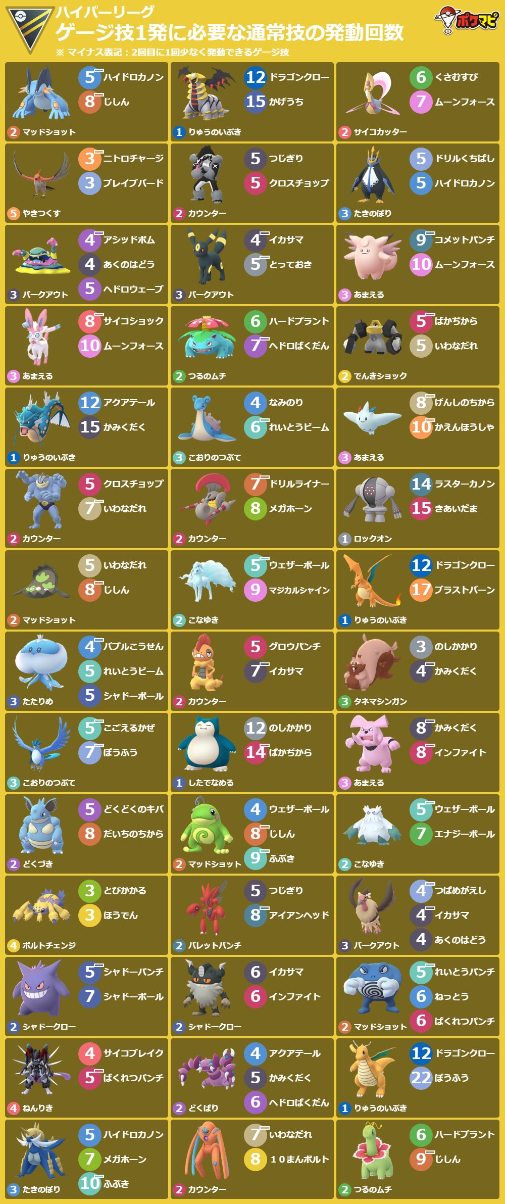 ポケモンgo攻略情報 ポケマピ A Twitter ゲージ技1発に必要な通常技の発動回数 10 26 火 朝5時 11 9 火 朝6時 ハイパーリーグ Hlプレミアクラシック ポケモンや技 背景色 横型画像の出力 印刷におすすめ など 技カウントチェッカー でカスタマイズでき