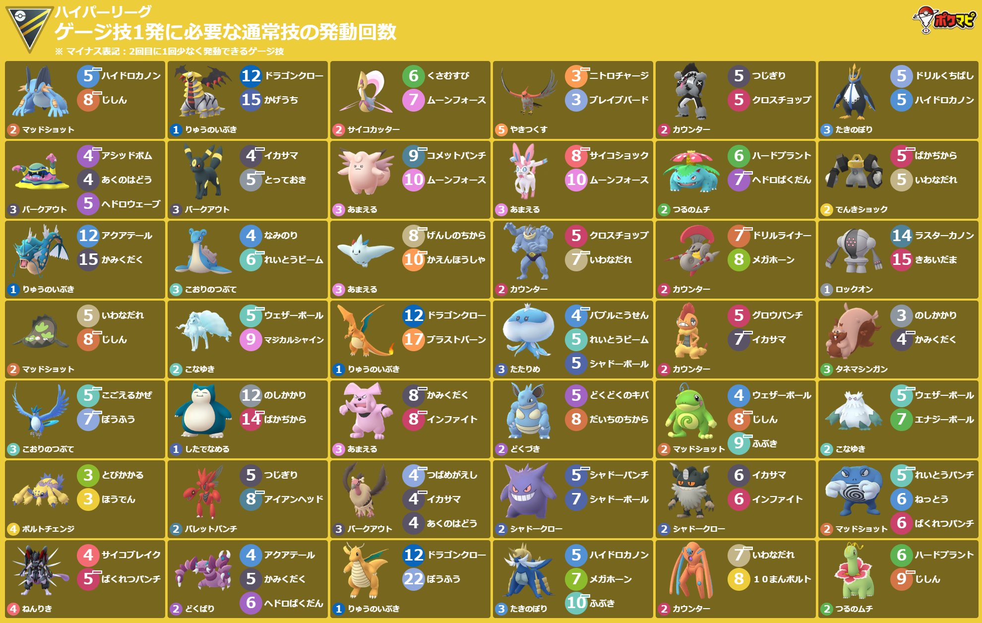 ポケモンgo攻略情報 ポケマピ ゲージ技1発に必要な通常技の発動回数 10 26 火 朝5時 11 9 火 朝6時 ハイパーリーグ Hlプレミアクラシック ポケモンや技 背景色 横型画像の出力 印刷におすすめ など 技カウントチェッカー でカスタマイズでき