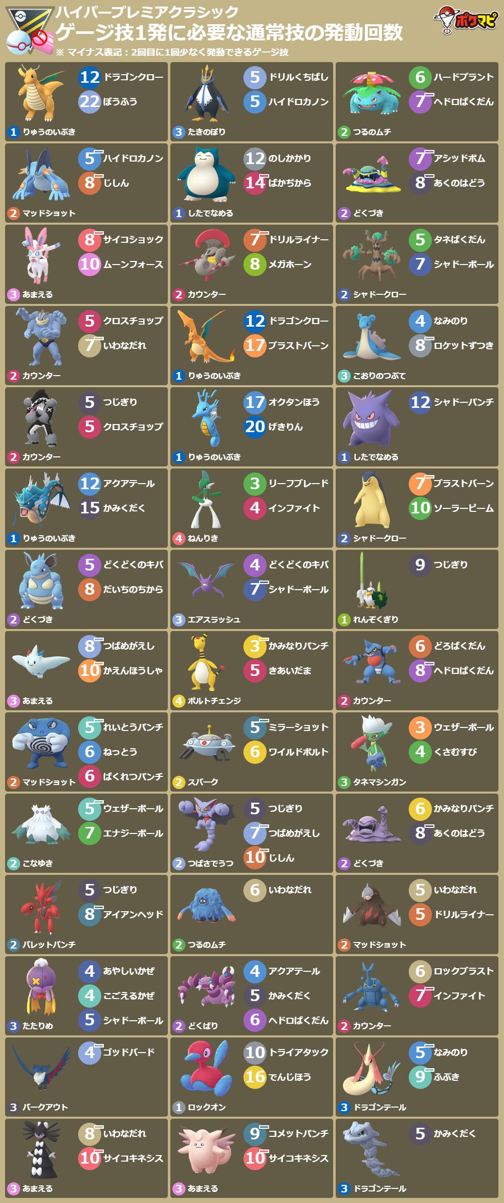 ポケモンgo攻略情報 ポケマピ ゲージ技1発に必要な通常技の発動回数 10 26 火 朝5時 11 9 火 朝6時 ハイパーリーグ Hlプレミアクラシック ポケモンや技 背景色 横型画像の出力 印刷におすすめ など 技カウントチェッカー でカスタマイズでき