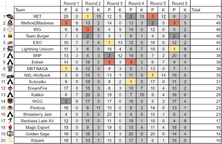 Monday night Private Pro scrims results, RET coming in with a big win following the ALGS weekend.

🥇 <a href="/RETapex/">Rage Entertainment Team/狂暴娛樂公司電競隊</a> <a href="/chentung168/">董哥/KenTunG</a> @kaizerssjr <a href="/BeiBeiTa2/">瓦肝達(BeiBei69)</a> 

🥈 <a href="/Method2M/">Method2Madness | M2</a> <a href="/OCELowKey/">LowKey</a> <a href="/BanterStorm/">BanterStorm</a> <a href="/itsAxiliC/">AxiliC</a> 

🥉 <a href="/ReigniteJP/">REIGNITE</a> <a href="/Genburten/">CRT Genburten</a> <a href="/Zer0OCE/">Liquid Alienware Zer0</a> <a href="/itsTempplex/">Gen.G Tempplex 🤍❖</a>