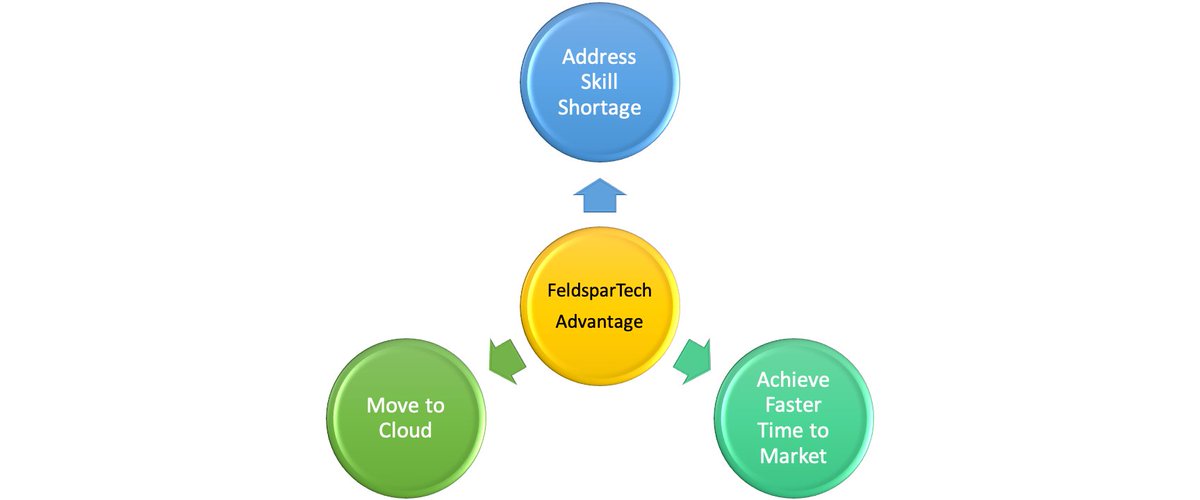 feldspar_tech's tweet photo. Delaying modernization & automation in your org?
Overcome your fears!
Get the triple advantage of #FeldsparTech:
1.Move to the #Cloud
2.Address skills and resource shortages
3.Achieve faster time to deployment.
https://t.co/hjxLRtZmKJ https://t.co/0E0p21Z4Vo