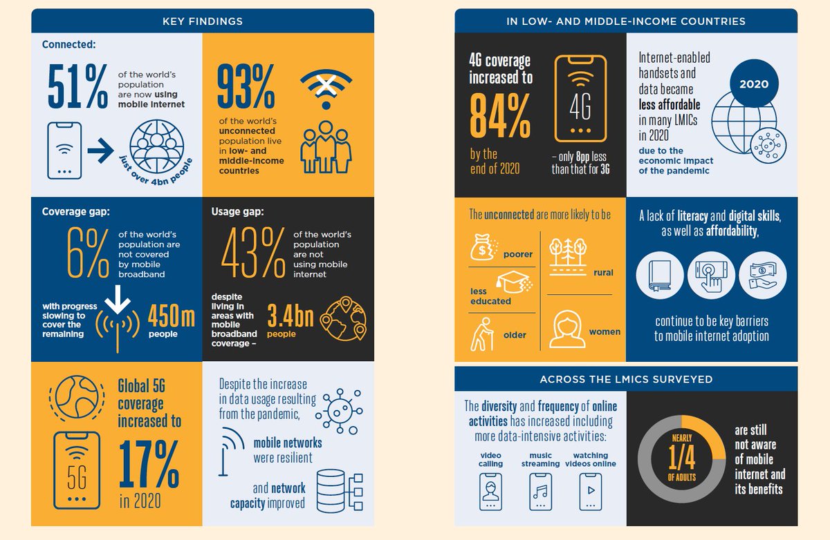 If you've not already read <a href="/GSMAi/">GSMA Intelligence</a>'s State Of Mobile Internet Connectivity report, I'd highly recommend downloading a copy. It's a thoughtful – and thought-provoking – analysis of digital's role around the world, how far we've come, and where we need to go: gsma.com/r/somic/