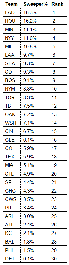 dan_aucoin13's tweet photo. Full table here for fun. We define a sweeper as:
- > 77mph
- >6.5in of gloveside from 40ft
- > -2in of depth from 40th

Percents listed are based on the number of sweepers thrown relative to all breaking balls thrown in 2021 by org https://t.co/ISpZiWuhZi