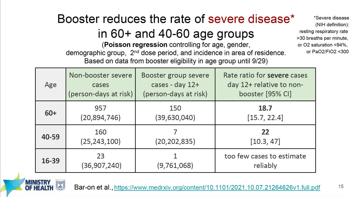 Federal advisors on boosters who think there isn't adequate evidence and "the decision would be viewed by anxious Americans who might conclude mistakenly that the vaccines are ineffective"
nytimes.com/2021/10/25/hea…
The evidence is clearcut. And the vaccines are remarkably effective
