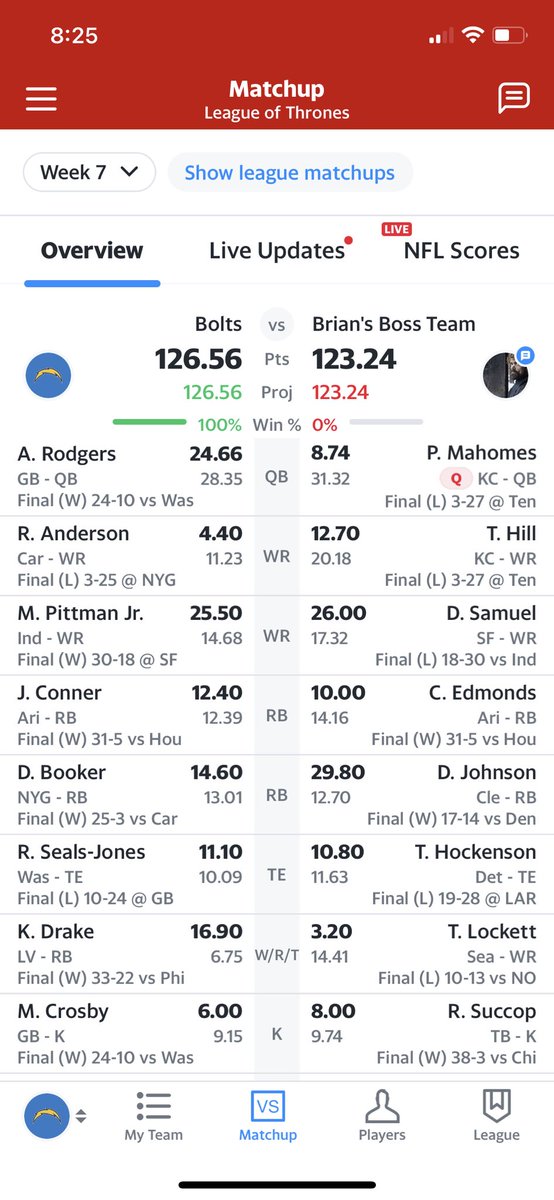 I won this week with a bench like this!!! And still in 1st place 🥇 thanks to <a href="/JeffRatcliffe/">Jeff Ratcliffe</a> and <a href="/rotobuzzguy/">Howard Bender</a> my first 7 draft picks were on the bench!