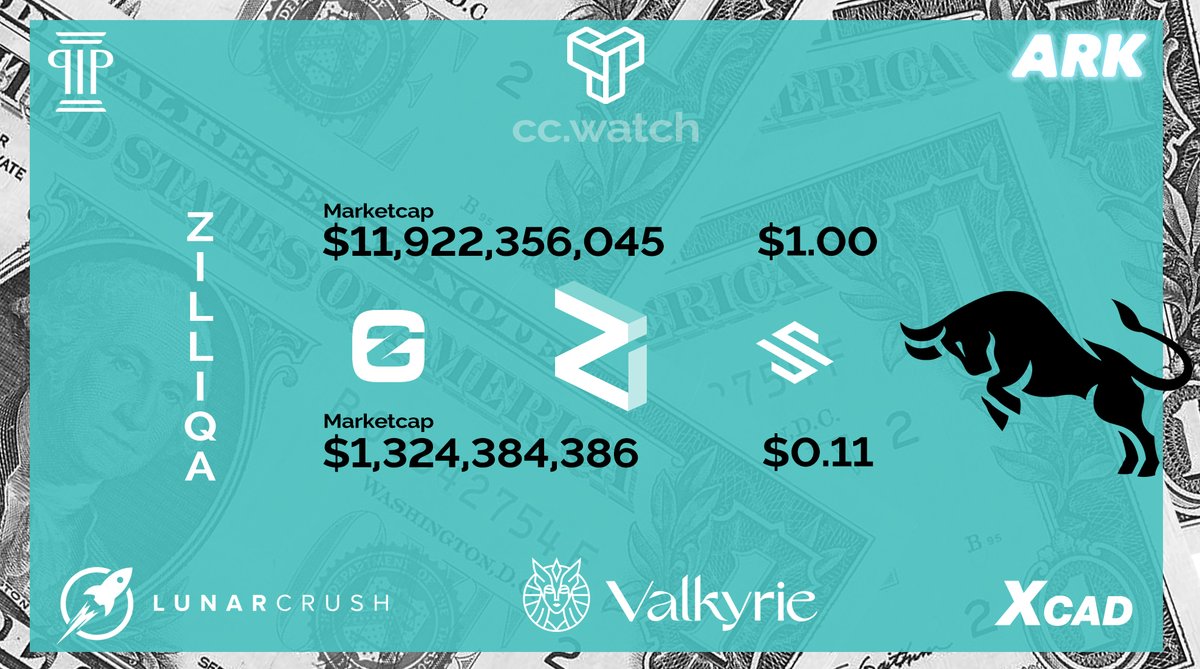 DollarToZero's tweet photo. Zilliqa's Road to $1.00 $Zil $gZil
#ZilSwap #Valkyrie #ARK #Xcad #LunarCrush #PillarProtocol #PackagePortal #ARKnft https://t.co/8uUhhw8XcM