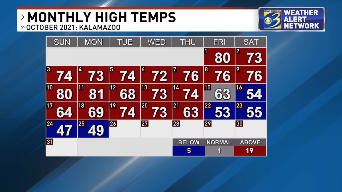 weathermankeith's tweet photo. A new meaning to the term "blue Monday." After a long stretch of warmer than average temperatures this month, we've turned chilly. Tuesday will be another "blue" day; jacket chilly! #almanc #wmiwx https://t.co/NIrVhnt9Os