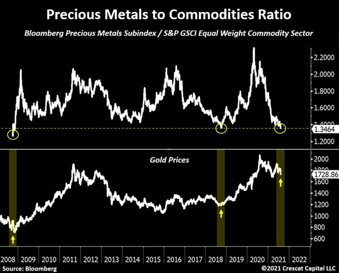 Precious metals are now at their cheapest levels relative to other