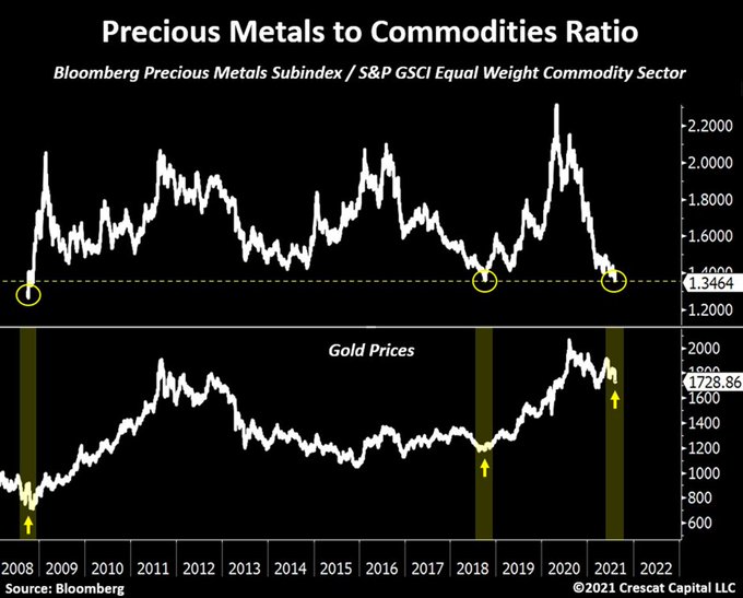 Precious metals are now at their cheapest levels relative to other commodities since 2009. Look What resulted the last two times this happened