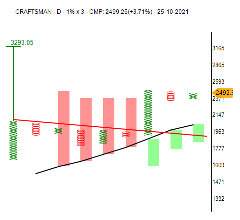 investparampara's tweet photo. #CRAFTSMAN #stocktobuy #AutoAncillaries
#ABCBO #AFT #ConsolidationBO #BullishSetup #GreenCloud
Entry: 2070 | SL: 2230 | TG: 2700 - 3200
*Stocks for Educational purpose only.
#Reweet #Like @investparampara https://t.co/6dLylQfwnP