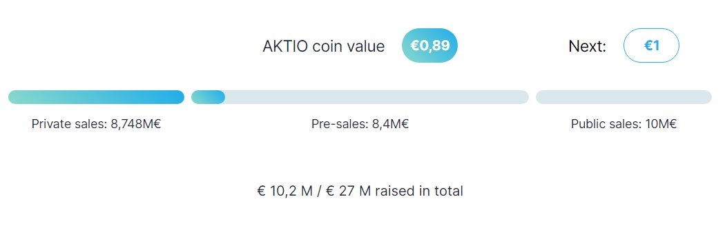 seodiger's tweet photo. 🔮 #AKTIO #coin value: €0,89!
🔮 Next: €1!
🔮  € 10,2 M / € 27 M raised in Total!
🔮  Complete your KYC &amp; 
Buy $AKTIO Coin here --> https://t.co/5oaEpj7zjB
@cryptopolisgame @hive_blockchain @JoelRRenner @CryptoCallerz @VictorMendezYT @rrickybadger https://t.co/oRROxsmMI9