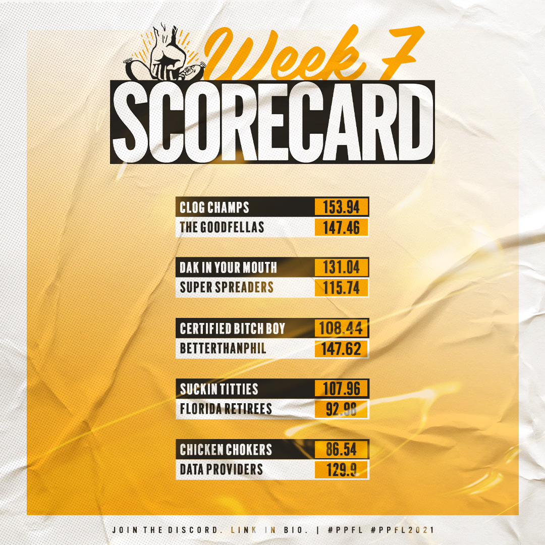 PPFLCommish's tweet photo. CLOG CHAMPS BABY! 😤 MOST POINTS IN THE LEAGUE! LET'S GOOOOO ‼️

Also Dak in Your Mouth only like 700 points against across 7 weeks is some bullshit luck and I'm beginning to think there may be collusion afoot

#PPFL | #PPFLWEEK7 https://t.co/Y0bUf9O9U8