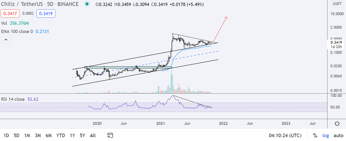$CHZ Charts don't get much more bullish than this.

Generally winners in crypto keep on winning. Trick is to buy the winners while they are consolidating. 
This is going to fly when it breaks