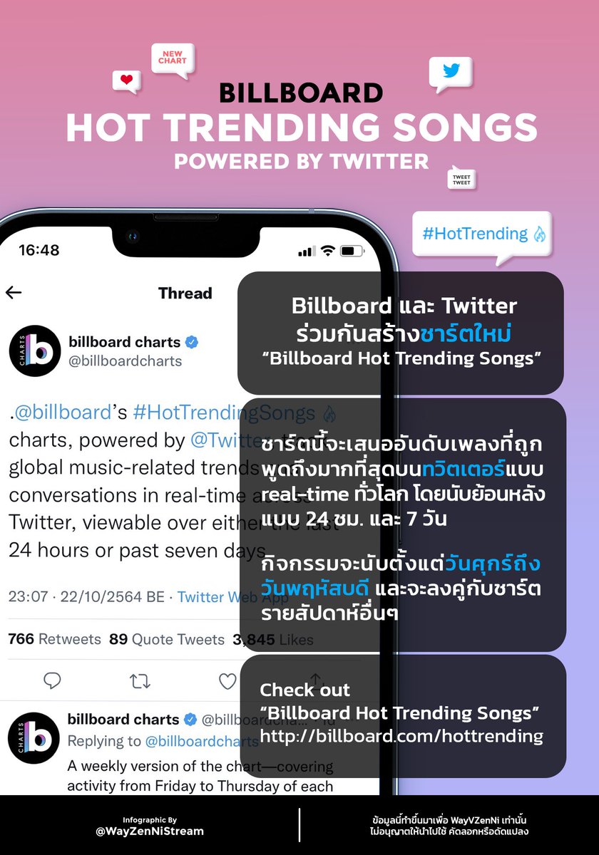 WayZenNiStream's tweet photo. [#WayV_HowTo] - Billboard Hot Trending Songs Chart : TH ver.

#웨이션브이 #WayV #威神V @WayV_official https://t.co/yU8iHV9lf9