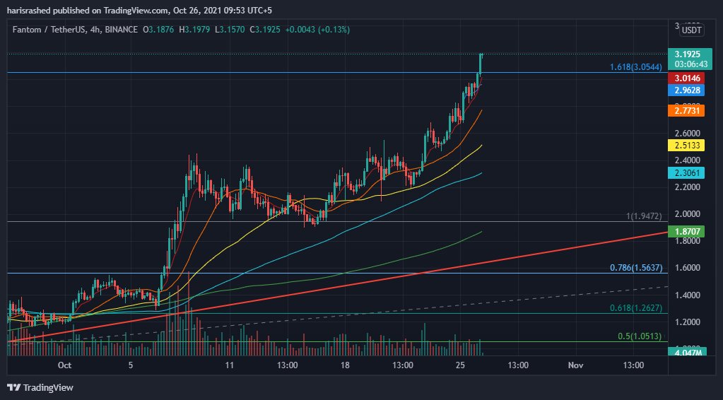 haris_rasheed's tweet image. Work ur ass off for one entry, that can change your life!! Fantom all the way...
$FTM #FantomFoundation #Fantom