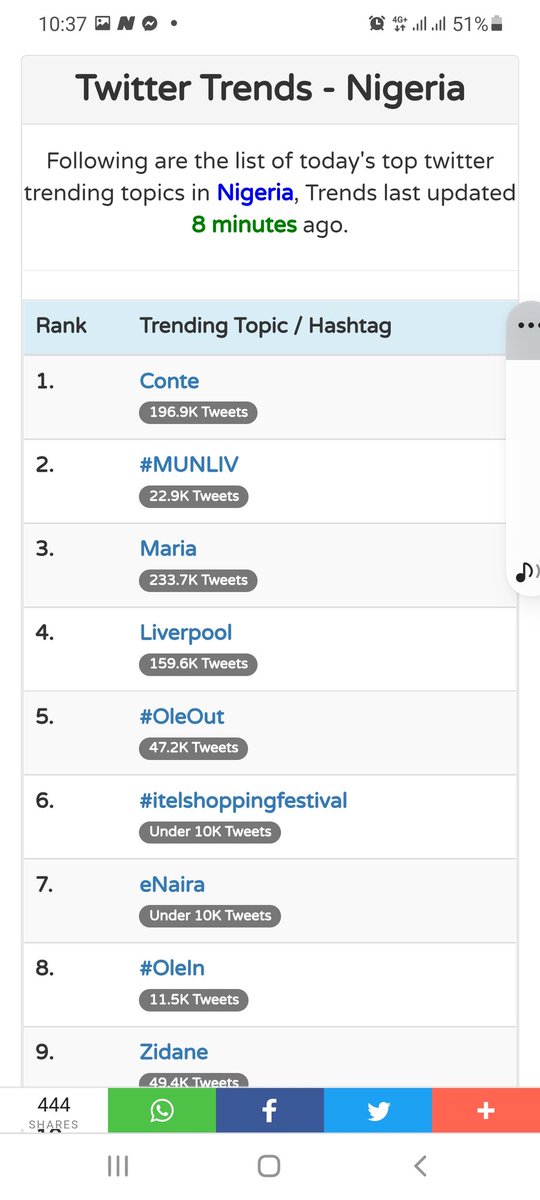mariamBkay's tweet photo. Its maria trending for straight 4 days. #DearMaria #Bbnaija #MariaSnatchUs #AlwaysWithMaria https://t.co/OkKVwJGFiv