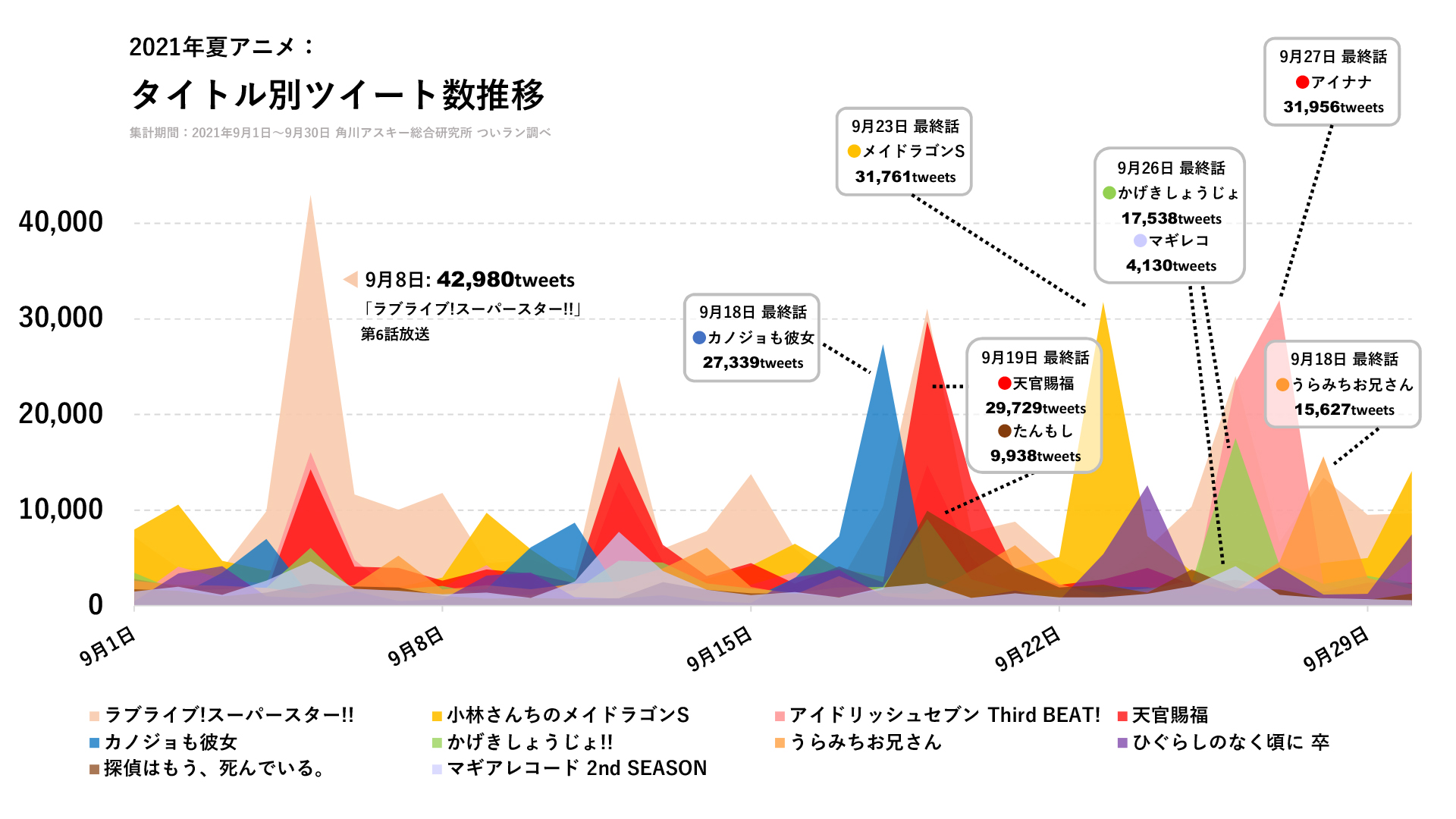 21年夏アニメをtwitter分析 9月からの最終回ラッシュ 話題となったのはどの作品 ついラン