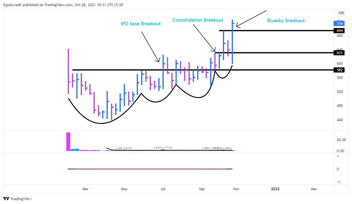 EquityVedh's tweet photo. #HomefirstFin cmp 714
IPO Base Breakout Followed by Bluesky Breakout.
Q2 Earnings Boost .
#StocksInFocus https://t.co/6BhqDkm6SC
