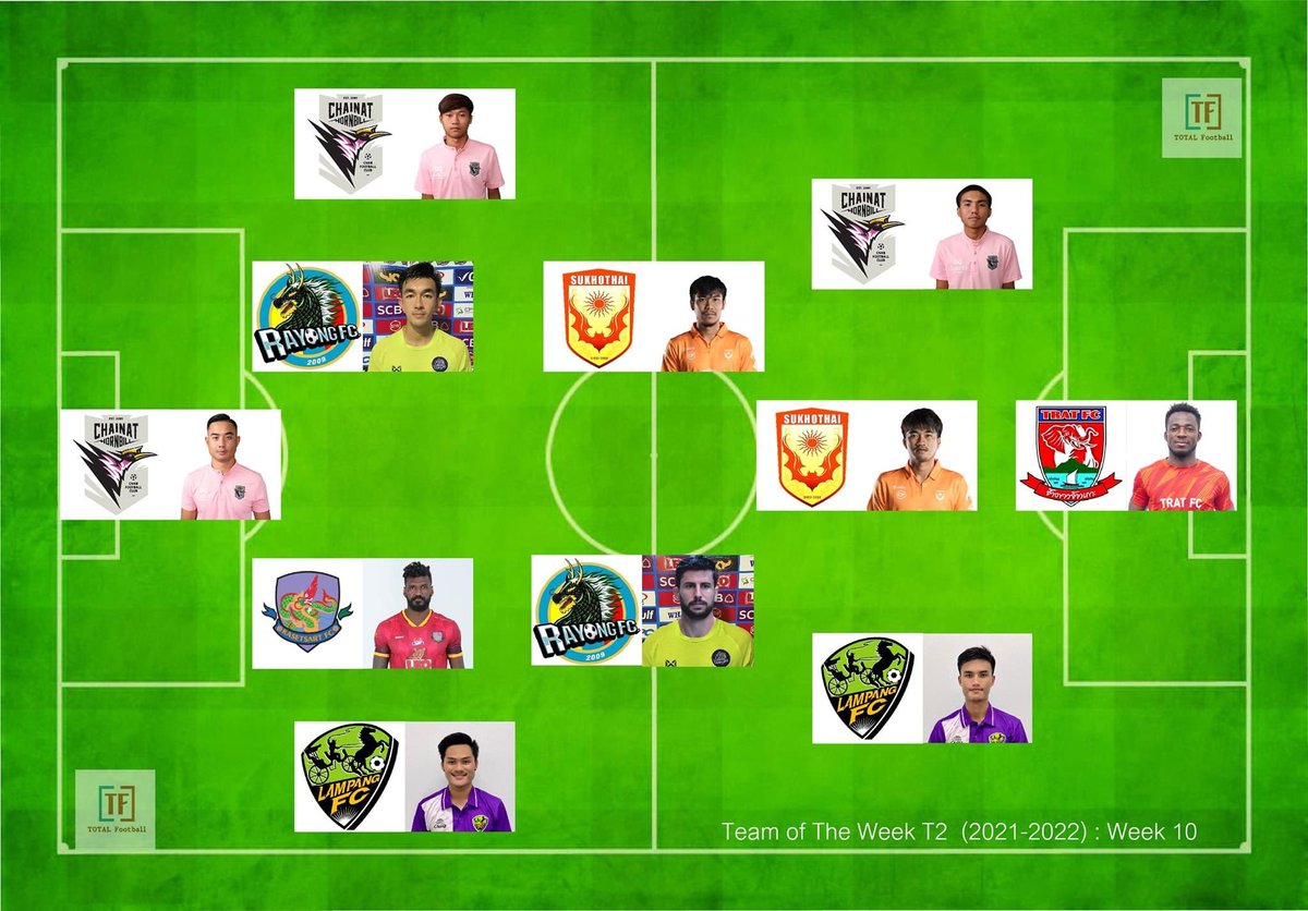 bbt_zn's tweet photo. ทีมยอดเยี่ยม MD10 By Total Football

#ThaiLeague2 #m150แชมเปี้ยนชิพ #KasetCheerTogether #ทีมมก 
#เกษตรศาสตร์เอฟซี #มก
#ทีมมหาลัยหนึ่งเดียวในไทยลีก2 https://t.co/UB7EbgH9JT