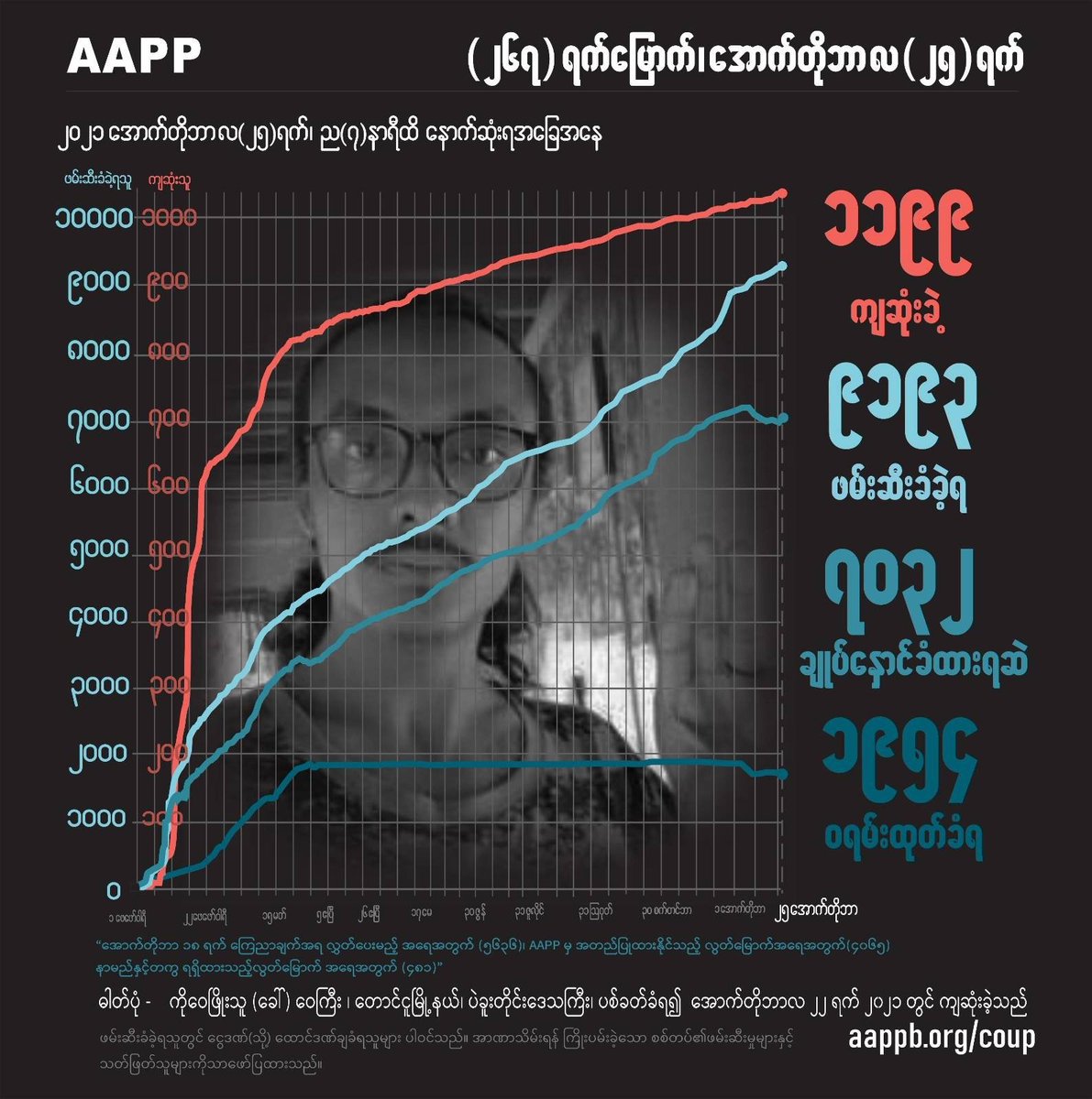 DAILY UPDATE 25/10

1199 killed (+3)
9193 total arrests (+18)
7032 under-detention (+16)
1954 evading warrant (-1)

brief aappb.org/?p=18393
detained aappb.org/wp-content/upl…
fatalities aappb.org/wp-content/upl…
released aappb.org/wp-content/upl…