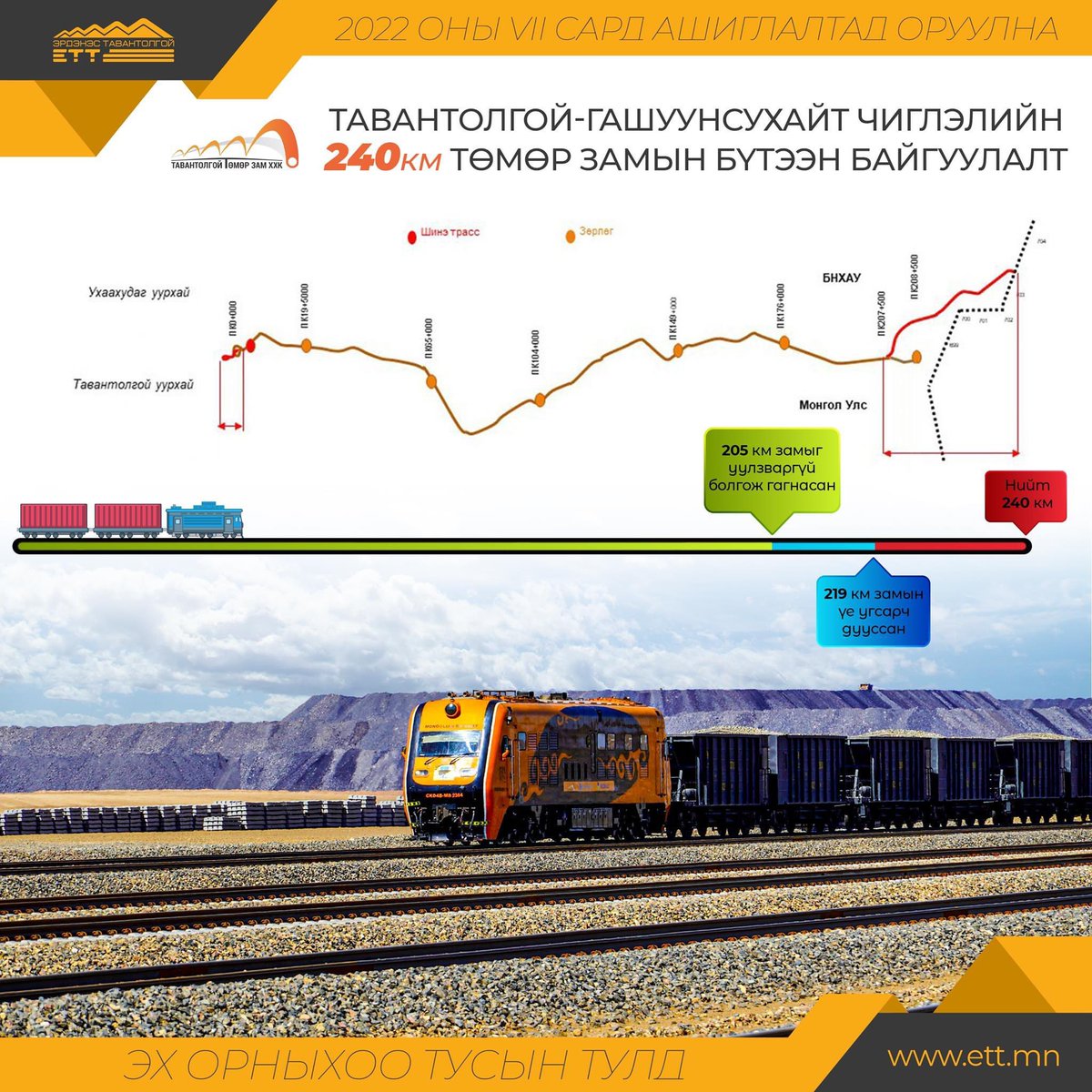 "Тавантолгой Төмөр Зам" ХХК-ийн 240 км үргэлжлэх төмөр замын 219 км-н үеийг угсарч, 205 км зам төмрийг уулзваргүй болгож гагнаад байна. 

Төлөвлөгөөний дагуу 2022 оны 07 дугаар сард ашиглалтад оруулна.

#сайнмэдээнийуурхайЭТТ