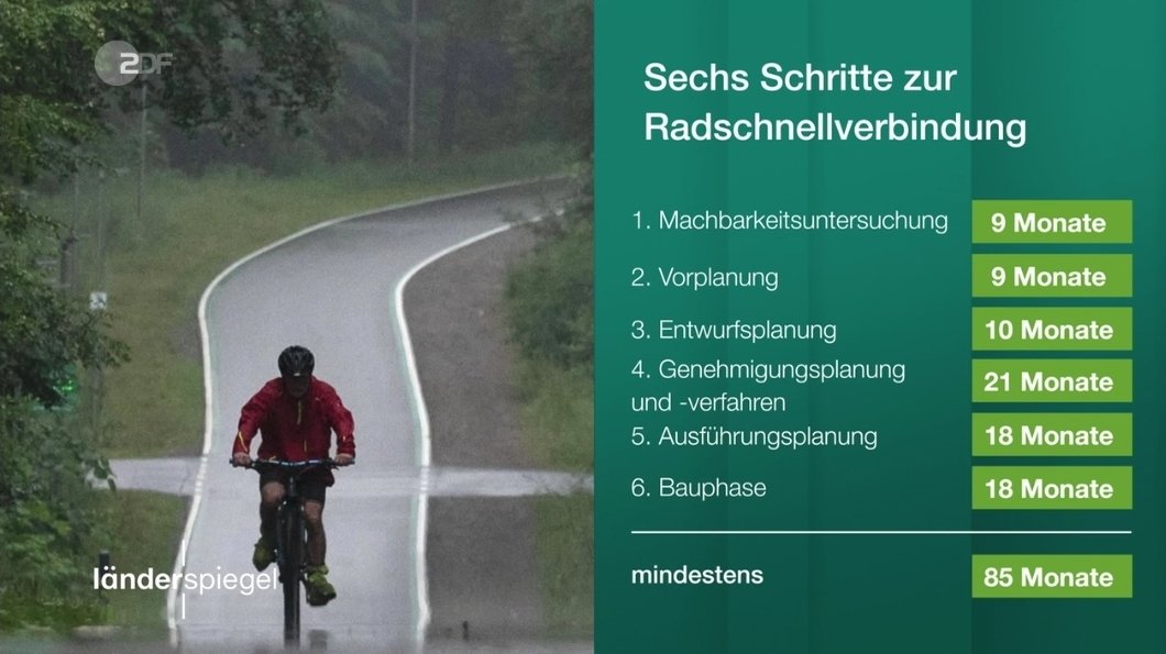 In Deutschland dauert es mindestens 85 (!) Monate (also 7 Jahre), bis ein Radschnellweg geplant & gebaut ist - genauso lang wie bei einer Bundesstraße. Das muss viel schneller gehen. Wir brauchen ein Beschleunigungsgesetz für alle Radinfrastrukturen. zdf.de/politik/laende…