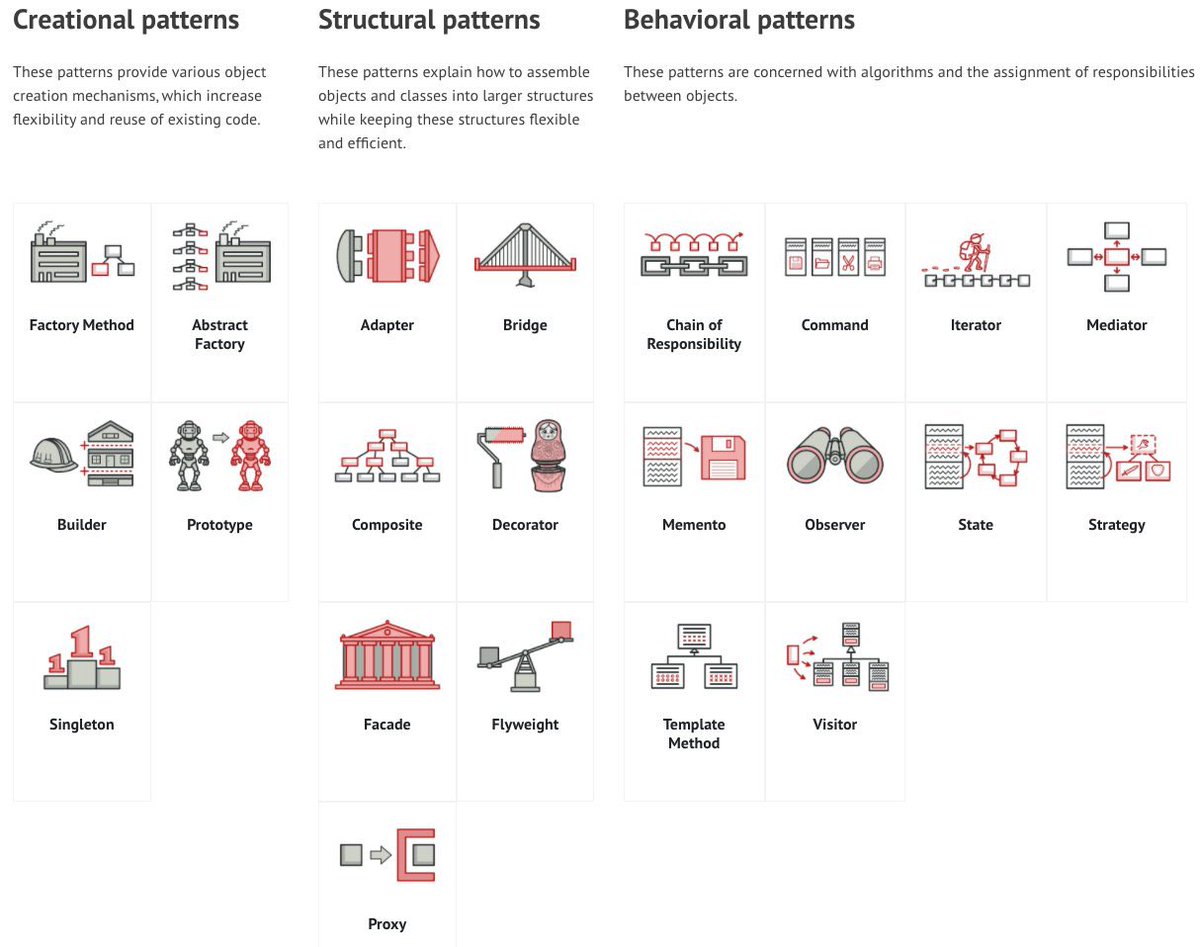 A resource that provides an explanation by giving examples of implementation for friends who want to improve themselves in Software Design Patterns:

refactoring.guru/design-patterns