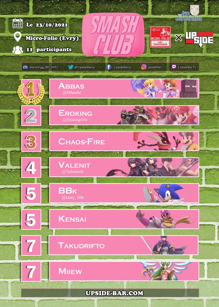 UpsideBar91's tweet photo. Ranking du smash Club X Microfolie.
Super espace avec écran géant.
Retrouvaille dans une prochaine édition. 
L'aventure upside continue #sprntd et bien d'autres...
Merci à #miiew et @WayzSamouraiw
#SmashBrosUltimate #upsidebar
#versusfighting https://t.co/xdxhWlawat
